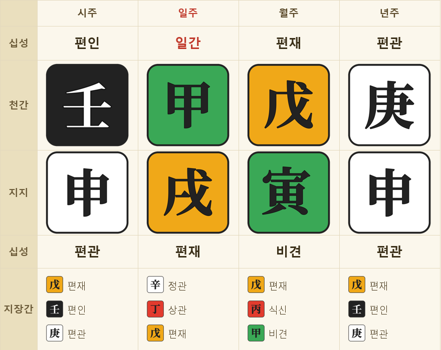 사례 1 — 시주 임신(壬申) · 일주 갑술(甲戌) · 월주 무인(戊寅) · 년주 경신(庚申)