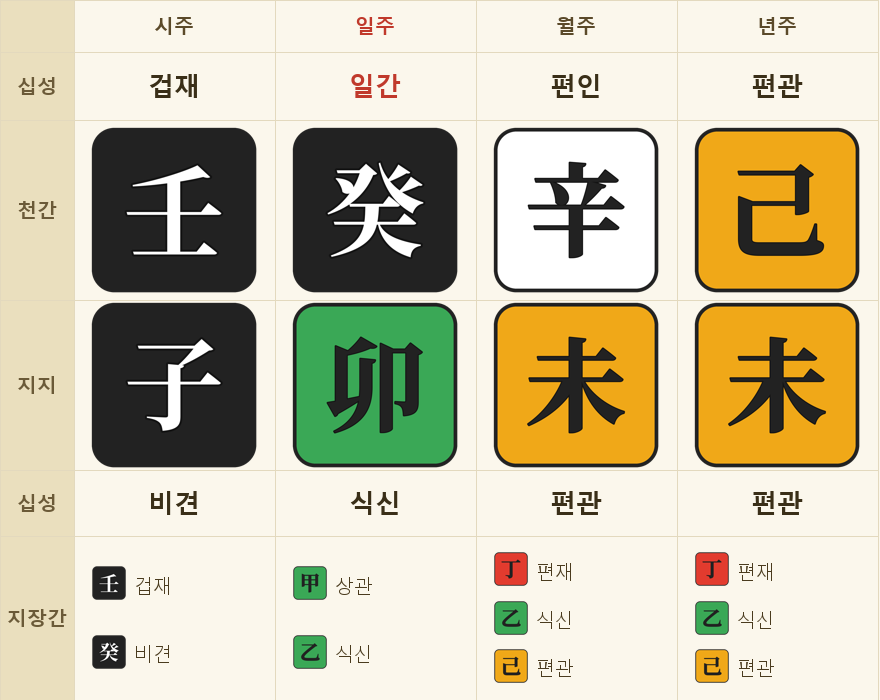 사례 2 — 시주 임자(壬子) · 일주 계묘(癸卯) · 월주 신미(辛未) · 년주 기미(己未)