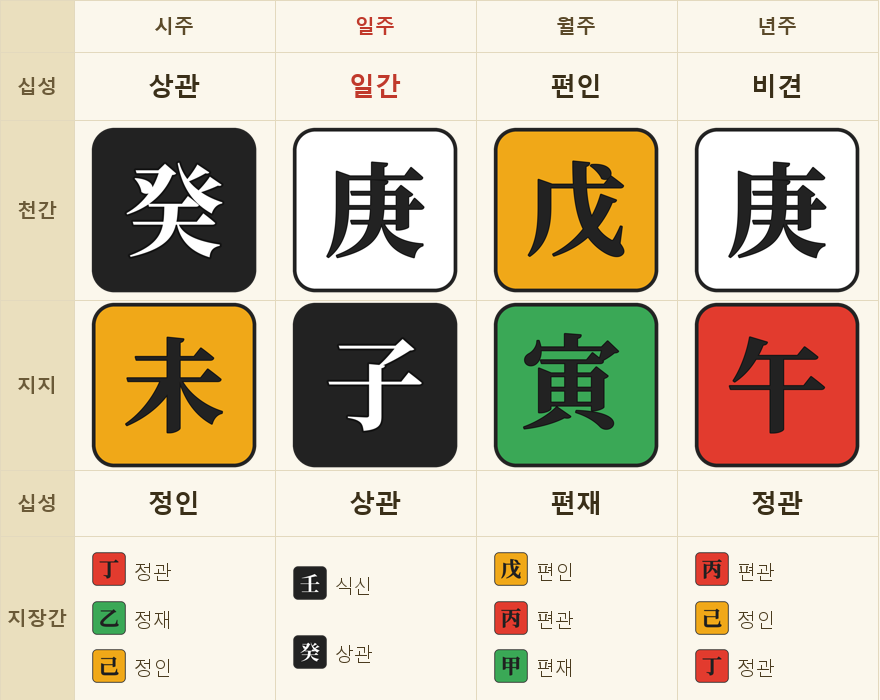 사례 — 1990년 2월 4일 오후 2시생 · 시주 계미(癸未) · 일주 경자(庚子) · 월주 무인(戊寅) · 년주 경오(庚午)