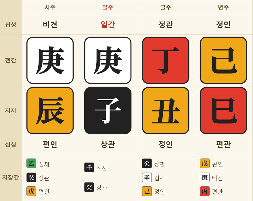 같은 날 오전 8시생 · 시주 경진(庚辰) · 일주 경자(庚子) · 월주 정축(丁丑) · 년주 기사(己巳)
