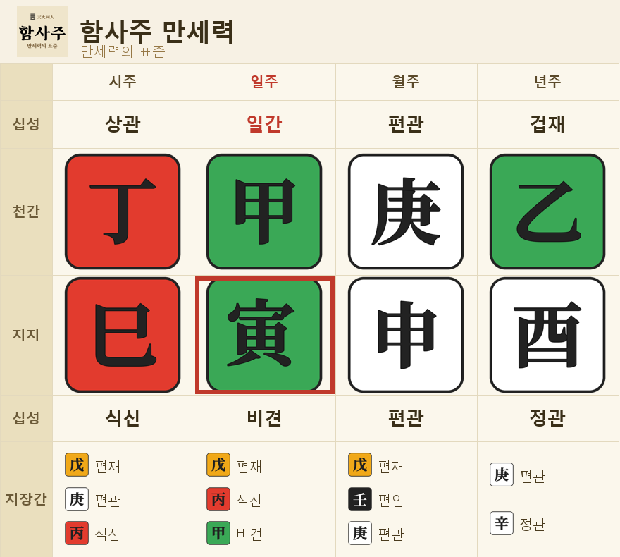 형·파·해·원진(刑破害元嗔)이란 예시 원국판