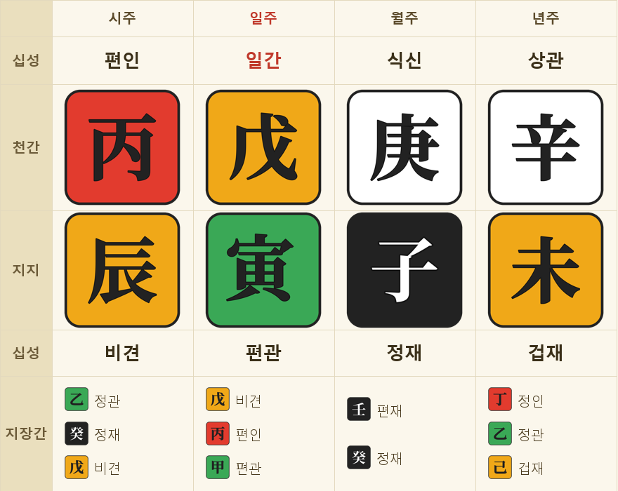 사례 1 — 1992년 1월 3일 8시 30분생 · 병진(丙辰) 무인(戊寅) 경자(庚子) 신미(辛未)