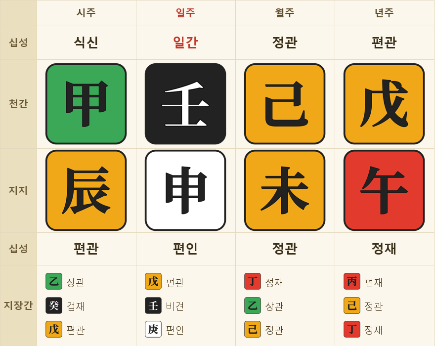 사례 2 — 1978년 7월 9일 8시 30분생 · 갑진(甲辰) 임신(壬申) 기미(己未) 무오(戊午)