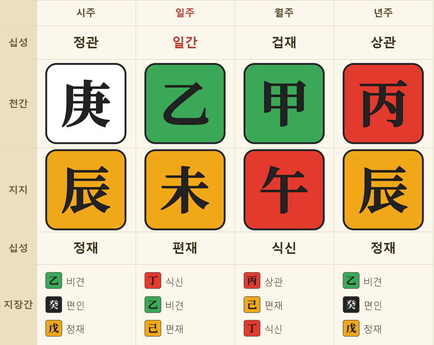 사례 3 — 1976년 6월 12일 8시 30분생 · 경진(庚辰) 을미(乙未) 갑오(甲午) 병진(丙辰)