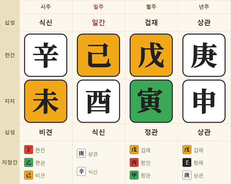 사례 4 — 1980년 2월 6일 14시 30분생 · 신미(辛未) 기유(己酉) 무인(戊寅) 경신(庚申)